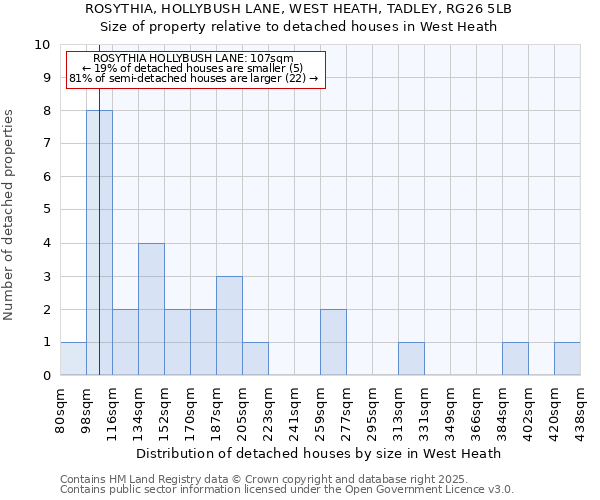 ROSYTHIA, HOLLYBUSH LANE, WEST HEATH, TADLEY, RG26 5LB: Size of property relative to detached houses houses in West Heath