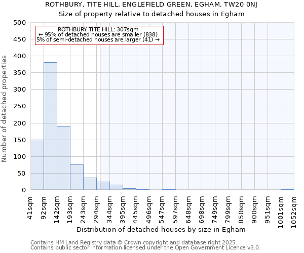 ROTHBURY, TITE HILL, ENGLEFIELD GREEN, EGHAM, TW20 0NJ: Size of property relative to detached houses houses in Egham