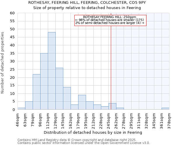 ROTHESAY, FEERING HILL, FEERING, COLCHESTER, CO5 9PY: Size of property relative to detached houses in Feering