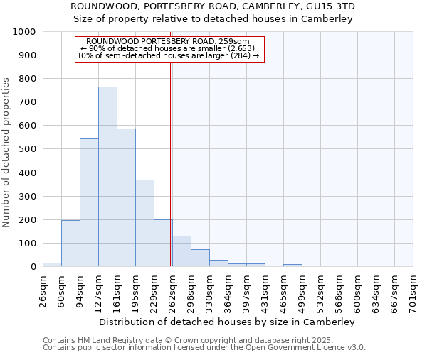ROUNDWOOD, PORTESBERY ROAD, CAMBERLEY, GU15 3TD: Size of property relative to detached houses houses in Camberley
