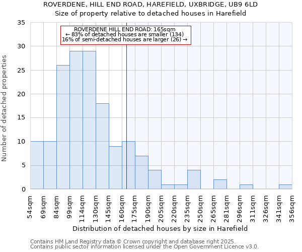 ROVERDENE, HILL END ROAD, HAREFIELD, UXBRIDGE, UB9 6LD: Size of property relative to detached houses houses in Harefield