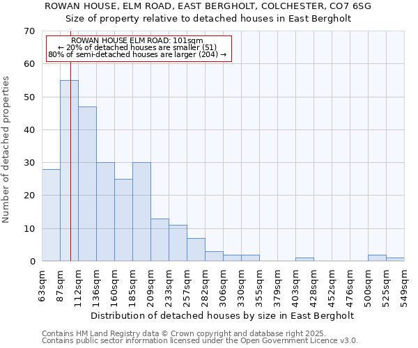 ROWAN HOUSE, ELM ROAD, EAST BERGHOLT, COLCHESTER, CO7 6SG: Size of property relative to detached houses in East Bergholt