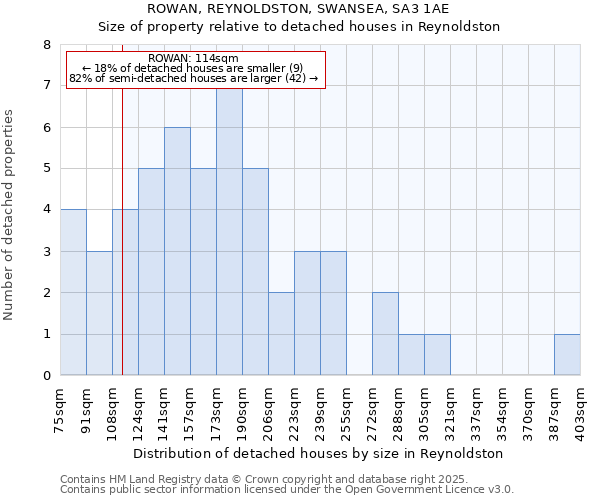 ROWAN, REYNOLDSTON, SWANSEA, SA3 1AE: Size of property relative to detached houses in Reynoldston