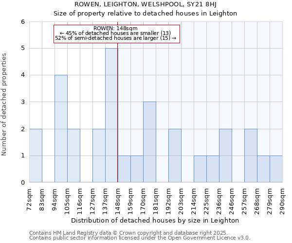 ROWEN, LEIGHTON, WELSHPOOL, SY21 8HJ: Size of property relative to detached houses houses in Leighton