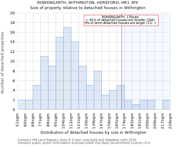 ROWENGARTH, WITHINGTON, HEREFORD, HR1 3PX: Size of property relative to detached houses houses in Withington