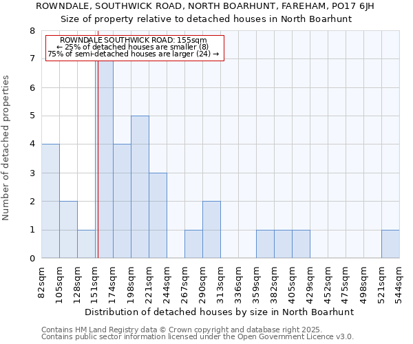 ROWNDALE, SOUTHWICK ROAD, NORTH BOARHUNT, FAREHAM, PO17 6JH: Size of property relative to detached houses houses in North Boarhunt