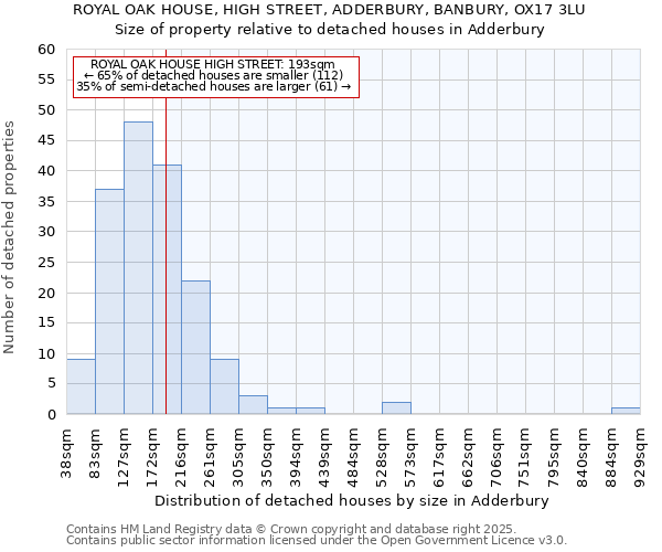 ROYAL OAK HOUSE, HIGH STREET, ADDERBURY, BANBURY, OX17 3LU: Size of property relative to detached houses in Adderbury