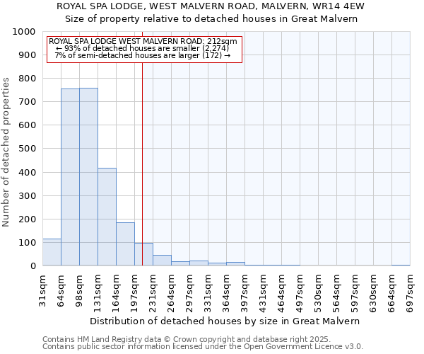 ROYAL SPA LODGE, WEST MALVERN ROAD, MALVERN, WR14 4EW: Size of property relative to detached houses houses in Great Malvern