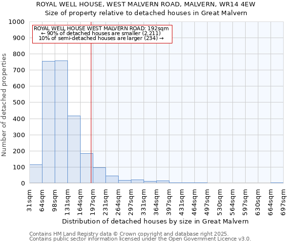 ROYAL WELL HOUSE, WEST MALVERN ROAD, MALVERN, WR14 4EW: Size of property relative to detached houses houses in Great Malvern