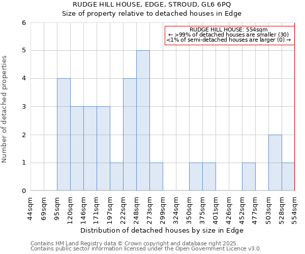 RUDGE HILL HOUSE, EDGE, STROUD, GL6 6PQ: Size of property relative to detached houses in Edge