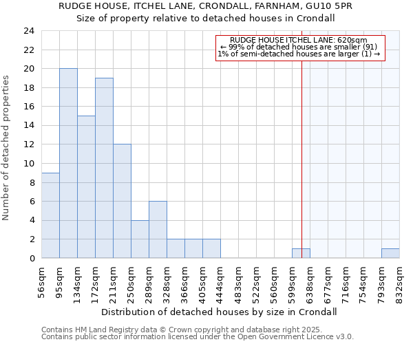 RUDGE HOUSE, ITCHEL LANE, CRONDALL, FARNHAM, GU10 5PR: Size of property relative to detached houses houses in Crondall