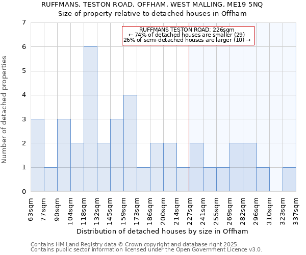 RUFFMANS, TESTON ROAD, OFFHAM, WEST MALLING, ME19 5NQ: Size of property relative to detached houses houses in Offham