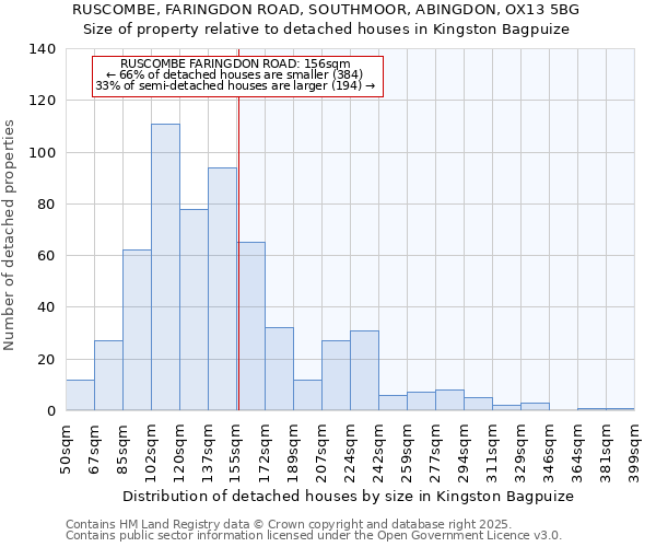 RUSCOMBE, FARINGDON ROAD, SOUTHMOOR, ABINGDON, OX13 5BG: Size of property relative to detached houses houses in Kingston Bagpuize