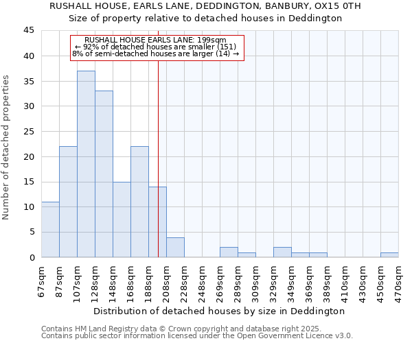 RUSHALL HOUSE, EARLS LANE, DEDDINGTON, BANBURY, OX15 0TH: Size of property relative to detached houses in Deddington