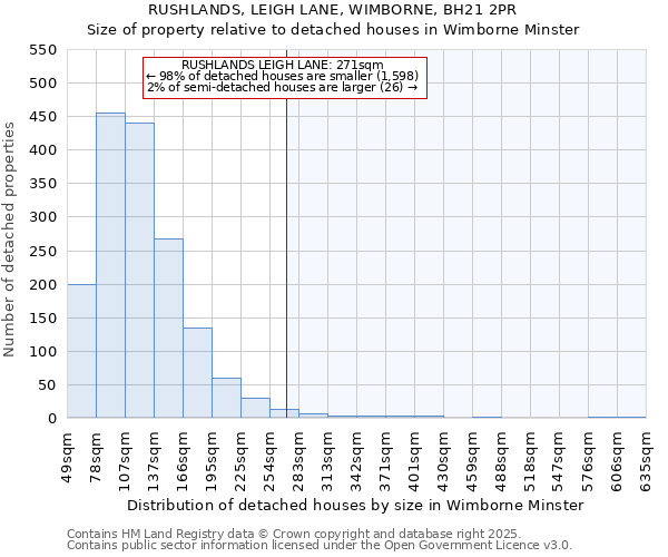 RUSHLANDS, LEIGH LANE, WIMBORNE, BH21 2PR: Size of property relative to detached houses houses in Wimborne Minster