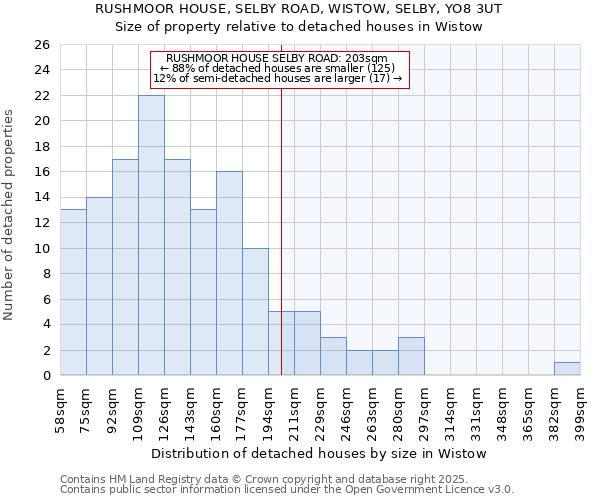 RUSHMOOR HOUSE, SELBY ROAD, WISTOW, SELBY, YO8 3UT: Size of property relative to detached houses houses in Wistow