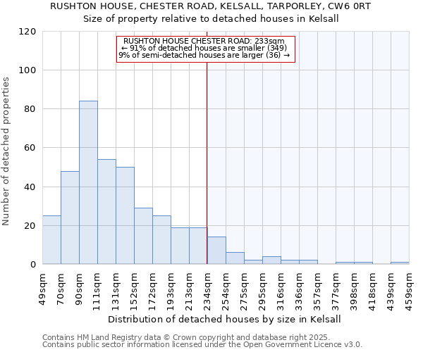 RUSHTON HOUSE, CHESTER ROAD, KELSALL, TARPORLEY, CW6 0RT: Size of property relative to detached houses houses in Kelsall