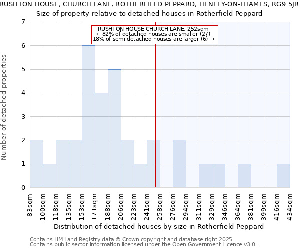 RUSHTON HOUSE, CHURCH LANE, ROTHERFIELD PEPPARD, HENLEY-ON-THAMES, RG9 5JR: Size of property relative to detached houses in Rotherfield Peppard