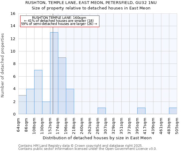 RUSHTON, TEMPLE LANE, EAST MEON, PETERSFIELD, GU32 1NU: Size of property relative to detached houses houses in East Meon
