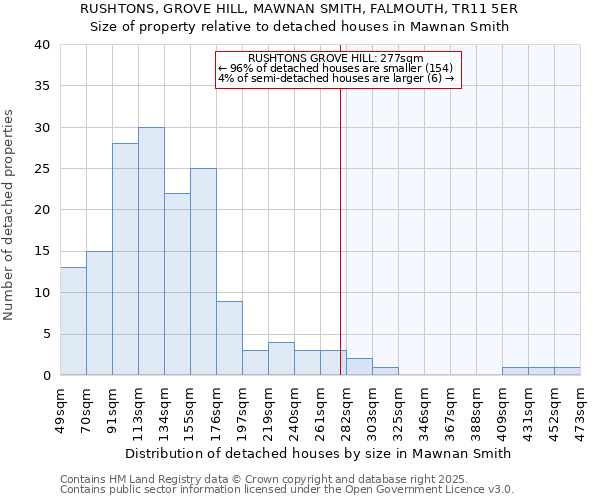 RUSHTONS, GROVE HILL, MAWNAN SMITH, FALMOUTH, TR11 5ER: Size of property relative to detached houses in Mawnan Smith