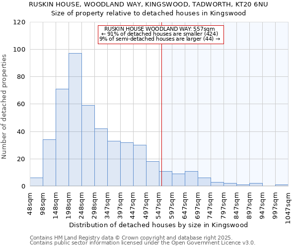 RUSKIN HOUSE, WOODLAND WAY, KINGSWOOD, TADWORTH, KT20 6NU: Size of property relative to detached houses houses in Kingswood