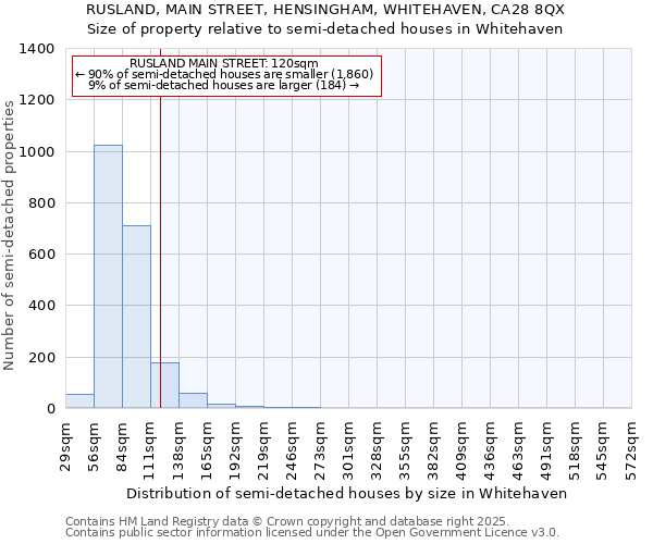RUSLAND, MAIN STREET, HENSINGHAM, WHITEHAVEN, CA28 8QX: Size of property relative to semi-detached houses houses in Whitehaven