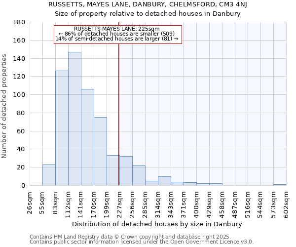 RUSSETTS, MAYES LANE, DANBURY, CHELMSFORD, CM3 4NJ: Size of property relative to detached houses houses in Danbury
