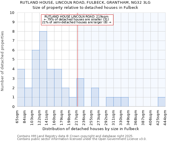 RUTLAND HOUSE, LINCOLN ROAD, FULBECK, GRANTHAM, NG32 3LG: Size of property relative to detached houses houses in Fulbeck