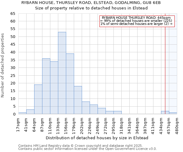 RYBARN HOUSE, THURSLEY ROAD, ELSTEAD, GODALMING, GU8 6EB: Size of property relative to detached houses houses in Elstead