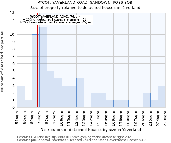 RYCOT, YAVERLAND ROAD, SANDOWN, PO36 8QB: Size of property relative to detached houses houses in Yaverland