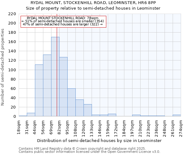 RYDAL MOUNT, STOCKENHILL ROAD, LEOMINSTER, HR6 8PP: Size of property relative to semi-detached houses houses in Leominster