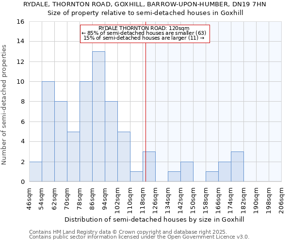 RYDALE, THORNTON ROAD, GOXHILL, BARROW-UPON-HUMBER, DN19 7HN: Size of property relative to detached houses in Goxhill