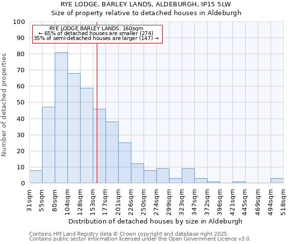 RYE LODGE, BARLEY LANDS, ALDEBURGH, IP15 5LW: Size of property relative to detached houses houses in Aldeburgh
