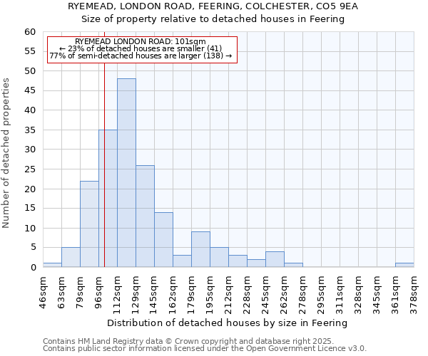 RYEMEAD, LONDON ROAD, FEERING, COLCHESTER, CO5 9EA: Size of property relative to detached houses in Feering