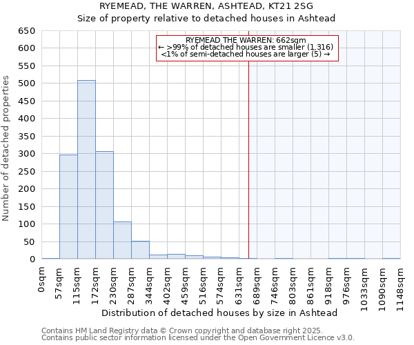 RYEMEAD, THE WARREN, ASHTEAD, KT21 2SG: Size of property relative to detached houses houses in Ashtead