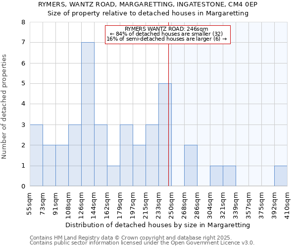 RYMERS, WANTZ ROAD, MARGARETTING, INGATESTONE, CM4 0EP: Size of property relative to detached houses houses in Margaretting