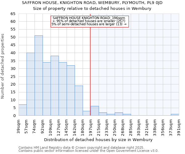 SAFFRON HOUSE, KNIGHTON ROAD, WEMBURY, PLYMOUTH, PL9 0JD: Size of property relative to detached houses in Wembury