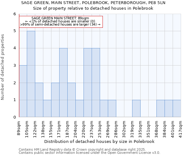 SAGE GREEN, MAIN STREET, POLEBROOK, PETERBOROUGH, PE8 5LN: Size of property relative to detached houses houses in Polebrook