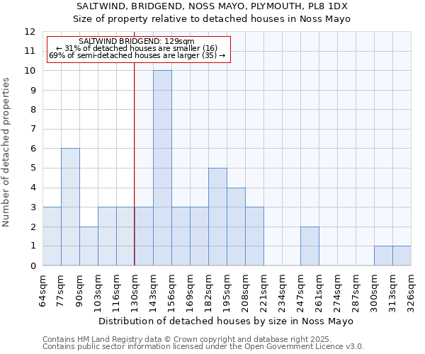 SALTWIND, BRIDGEND, NOSS MAYO, PLYMOUTH, PL8 1DX: Size of property relative to detached houses in Noss Mayo