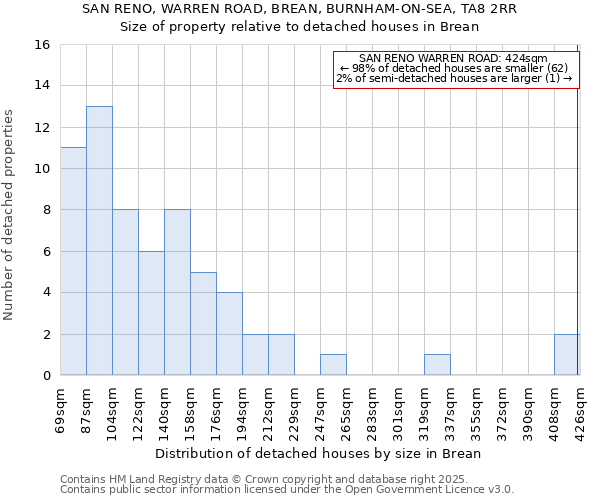 SAN RENO, WARREN ROAD, BREAN, BURNHAM-ON-SEA, TA8 2RR: Size of property relative to detached houses houses in Brean