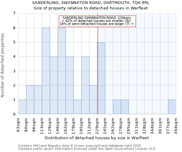 SANDERLING, SWANNATON ROAD, DARTMOUTH, TQ6 9RL: Size of property relative to detached houses houses in Warfleet