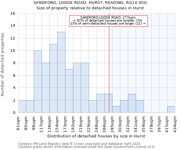 SANDFORD, LODGE ROAD, HURST, READING, RG10 0SG: Size of property relative to detached houses houses in Hurst