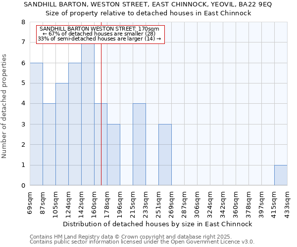 SANDHILL BARTON, WESTON STREET, EAST CHINNOCK, YEOVIL, BA22 9EQ: Size of property relative to detached houses houses in East Chinnock