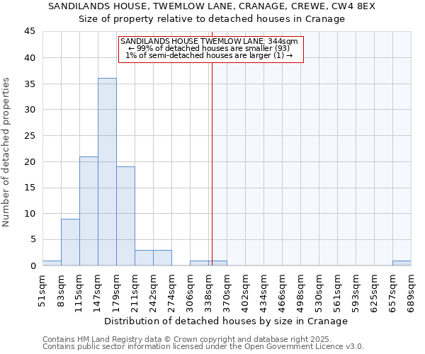SANDILANDS HOUSE, TWEMLOW LANE, CRANAGE, CREWE, CW4 8EX: Size of property relative to detached houses houses in Cranage