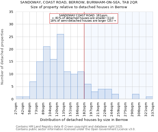 SANDOWAY, COAST ROAD, BERROW, BURNHAM-ON-SEA, TA8 2QR: Size of property relative to detached houses houses in Berrow