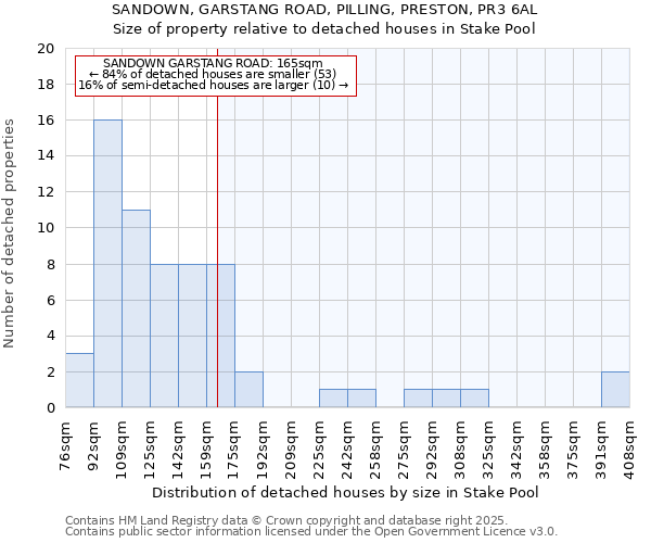 SANDOWN, GARSTANG ROAD, PILLING, PRESTON, PR3 6AL: Size of property relative to detached houses houses in Stake Pool