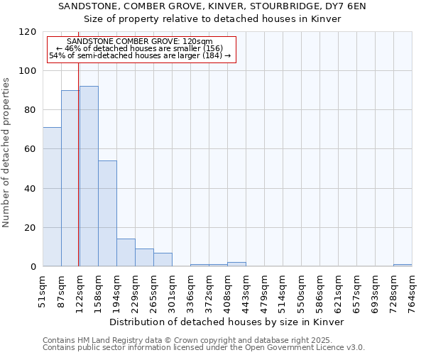 SANDSTONE, COMBER GROVE, KINVER, STOURBRIDGE, DY7 6EN: Size of property relative to detached houses houses in Kinver