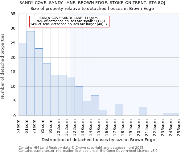 SANDY COVE, SANDY LANE, BROWN EDGE, STOKE-ON-TRENT, ST6 8QJ: Size of property relative to detached houses in Brown Edge