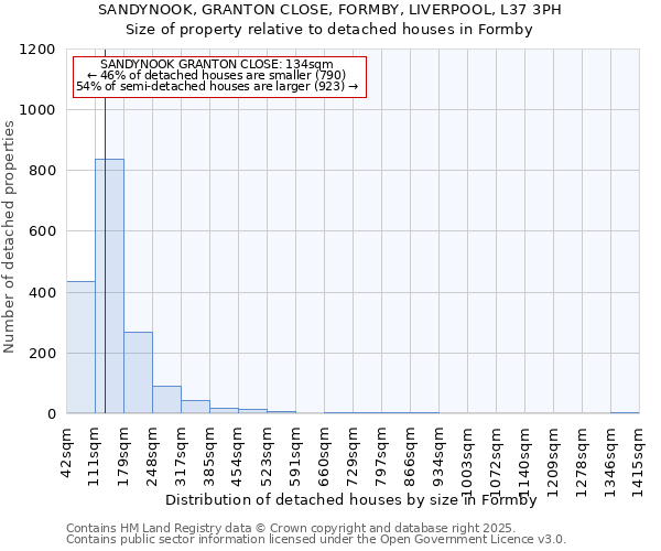SANDYNOOK, GRANTON CLOSE, FORMBY, LIVERPOOL, L37 3PH: Size of property relative to detached houses houses in Formby