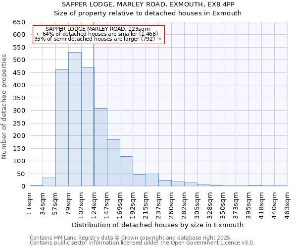 SAPPER LODGE, MARLEY ROAD, EXMOUTH, EX8 4PP: Size of property relative to detached houses houses in Exmouth